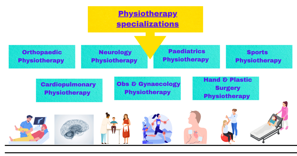 Basics Of Physiotherapy - An Introduction